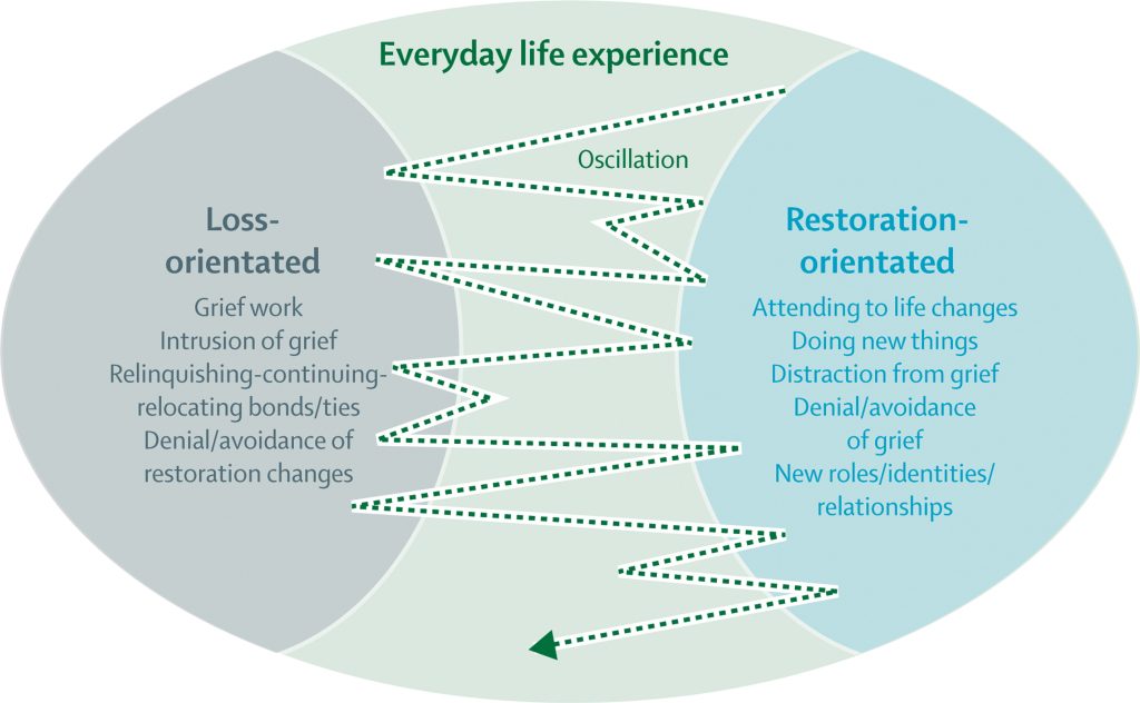 DualProcess Model of Grief www.hospicecalgary.ca